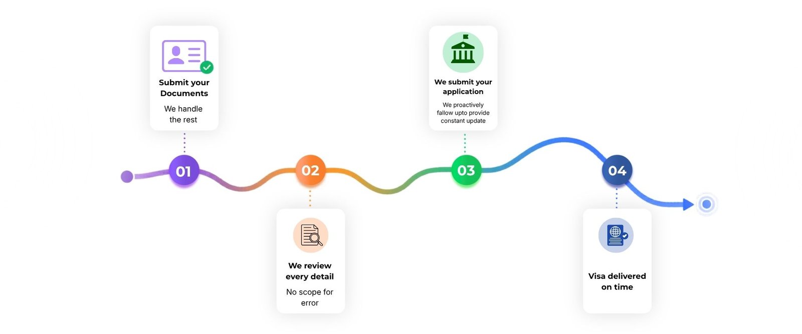 visa process